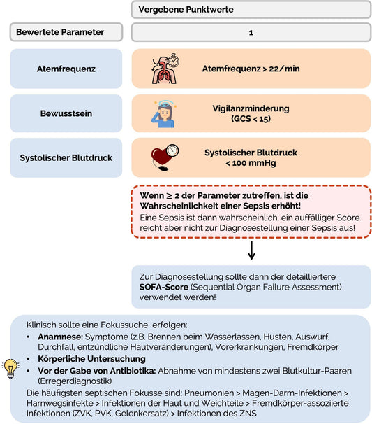 qSOFA-Score: Risiko für eine Sepsis schnell beurteilen 🦠