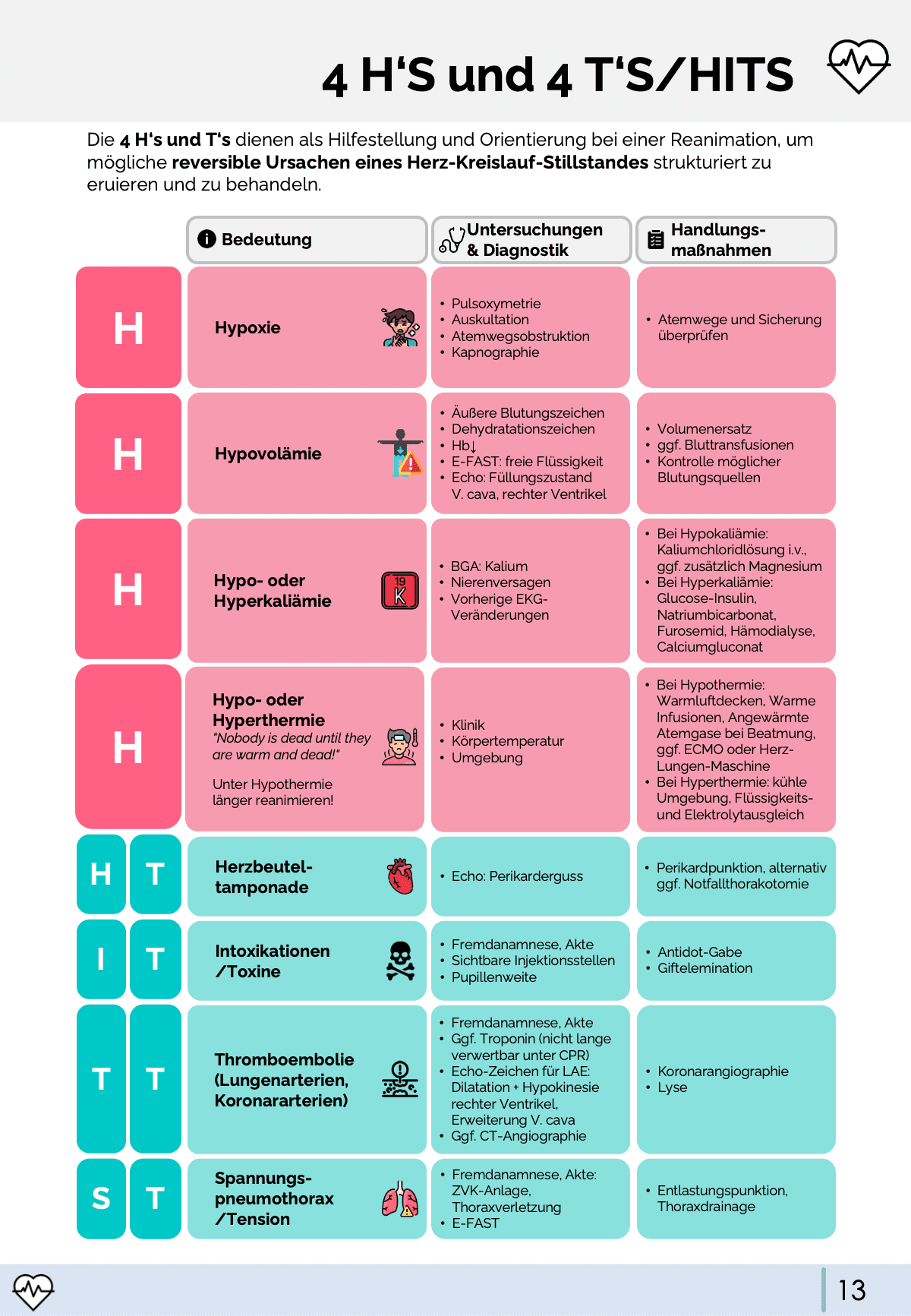 Schemata & Scores - Rettungsdienst & Klinik - Medi Know