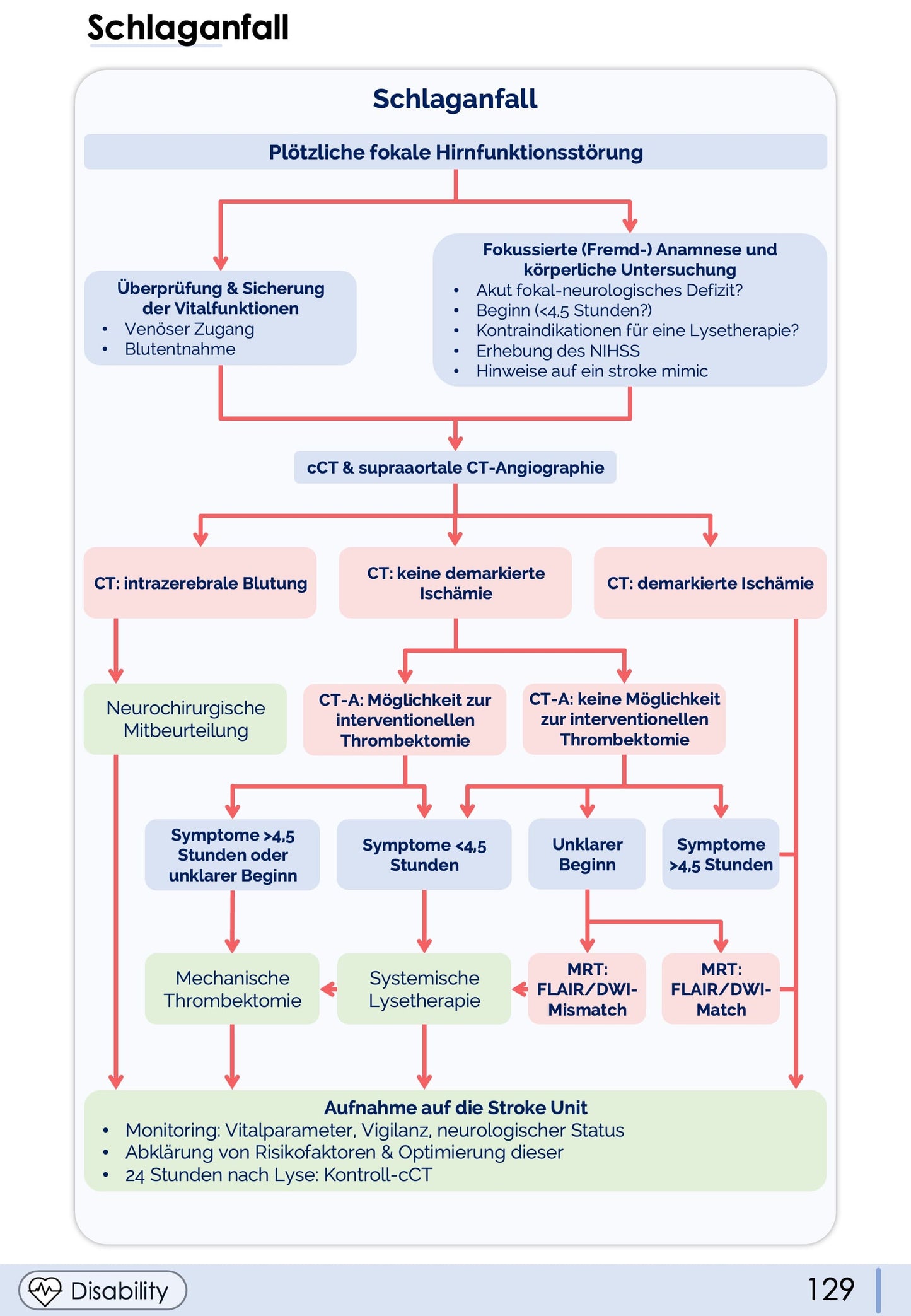 Notfallmedizin-Skript - Medi Know