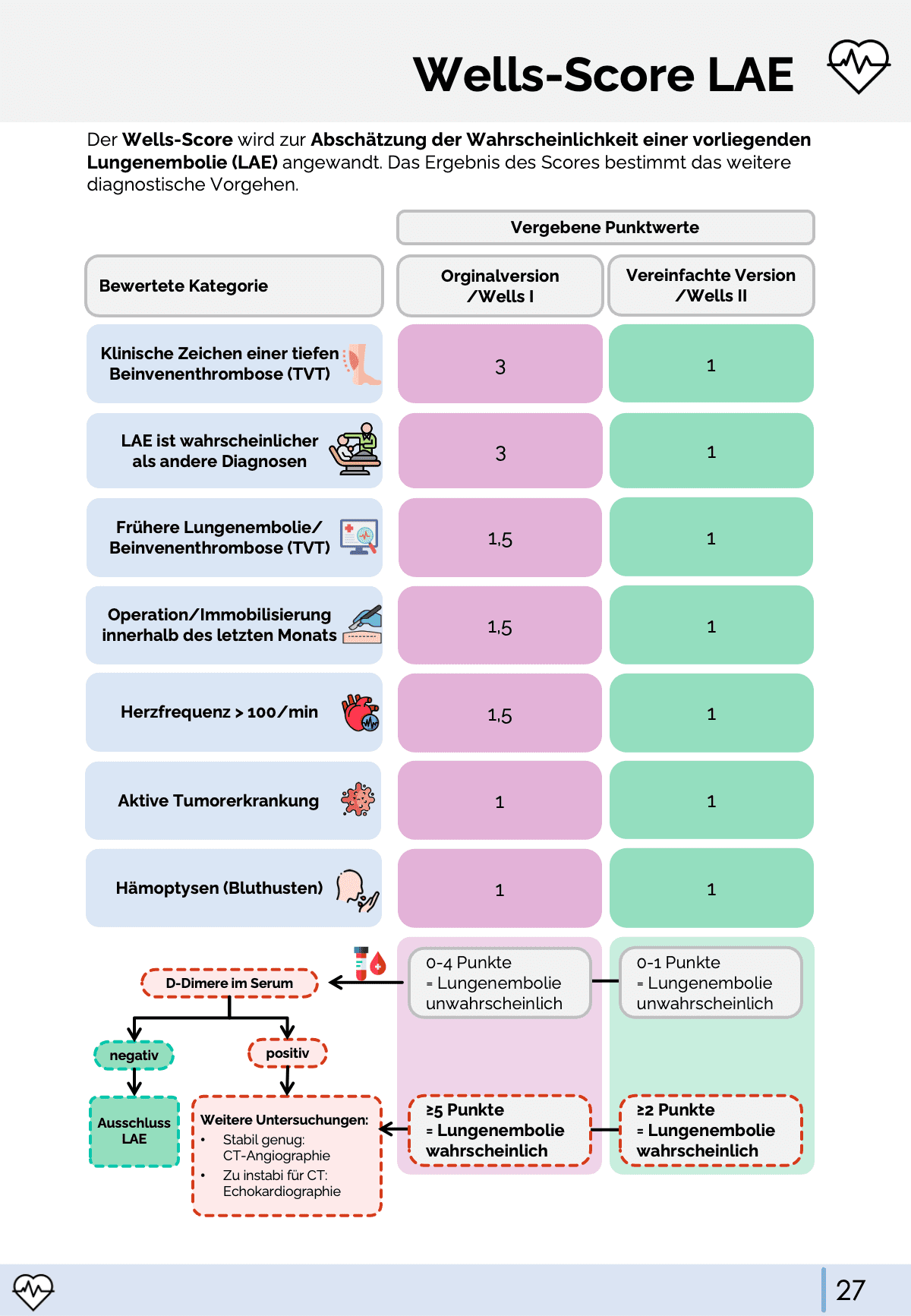Schemata & Scores - Rettungsdienst & Klinik - Medi Know
