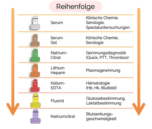 Blutentnahme: Reihenfolge der Blutentnahmeröhrchen 🩸