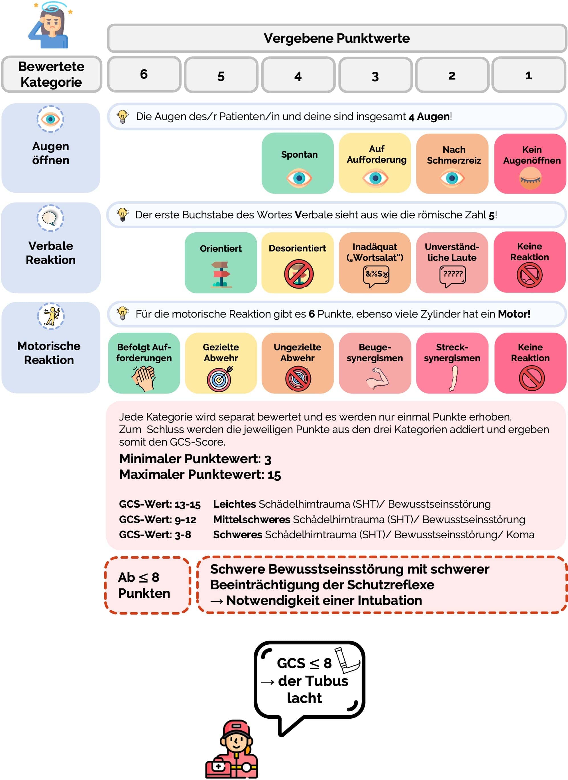 Glasgow Coma Scale (GCS) – Medi Know